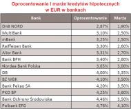 Oprocentowanie i marże kredytów hipotecznych w EUR - luty 2010 r.