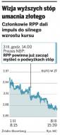 Wizja wyższych stóp umacnia złotego