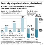 Gwarancje zapłaty nie uchronią małych firm budowlanych od ryzyka upadłości