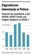 W 2009 roku Polska była regionalnym liderem w pozyskiwaniu bezpośrednich inwestycji zagranicznych