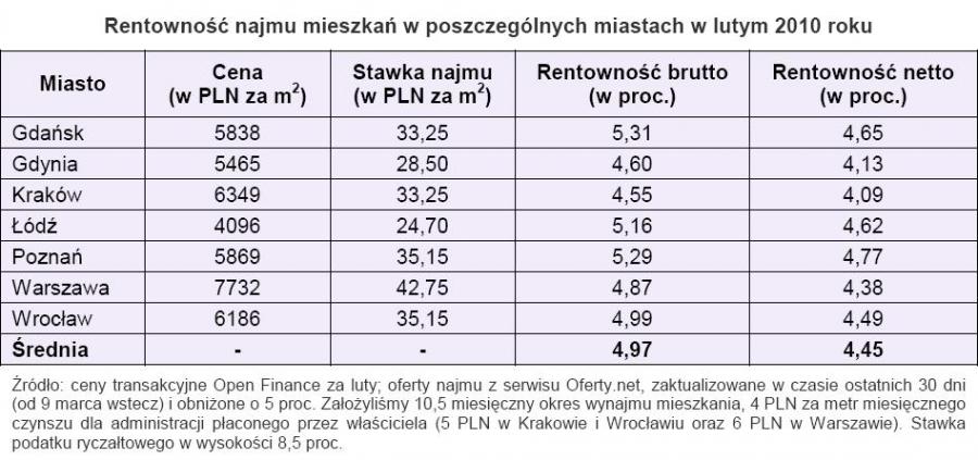 Mieszkania: Rentowność najmu przestała spadać