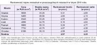 Rentowność najmu mieszkań w poszczególnych miastach w lutym 2010 roku