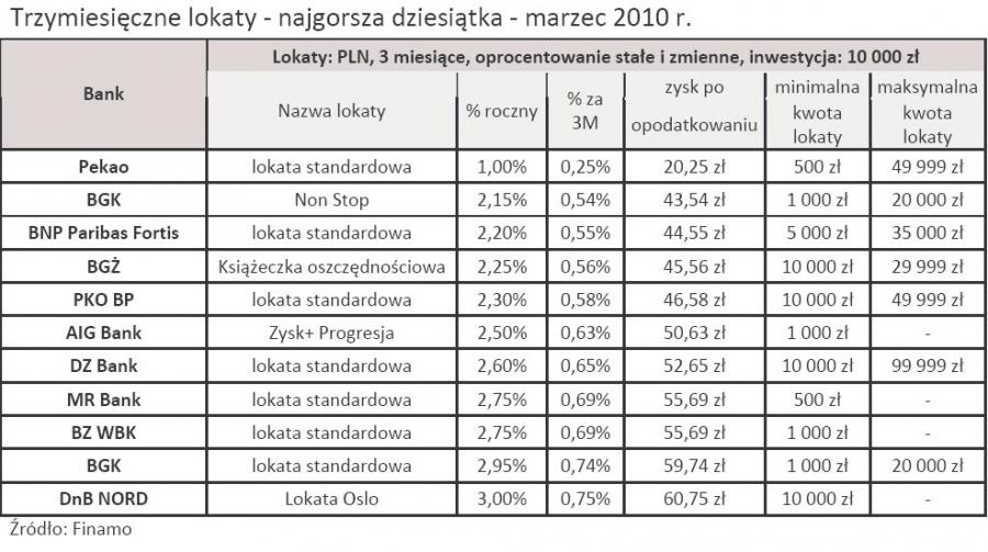 Najgorsze oferty lokat na rynku - sprawdź, zanim stracisz