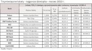 Dziesięć najgorszych lokat trzymiesięcznych