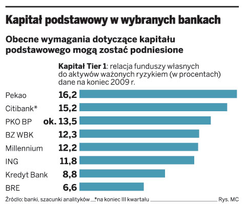 Polskie banki są przygotowane na podniesienie wymogów kapitałowych