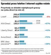 Polacy coraz chętniej kupują ubezpieczenia w internecie