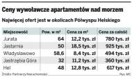 Ceny wywoławcze apartamentów nad morzem