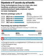 Kryzys w branży IT już się skończył