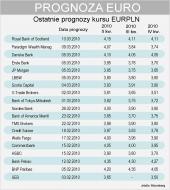Euro po 3,65 zł? Sprawdź, to możliwe