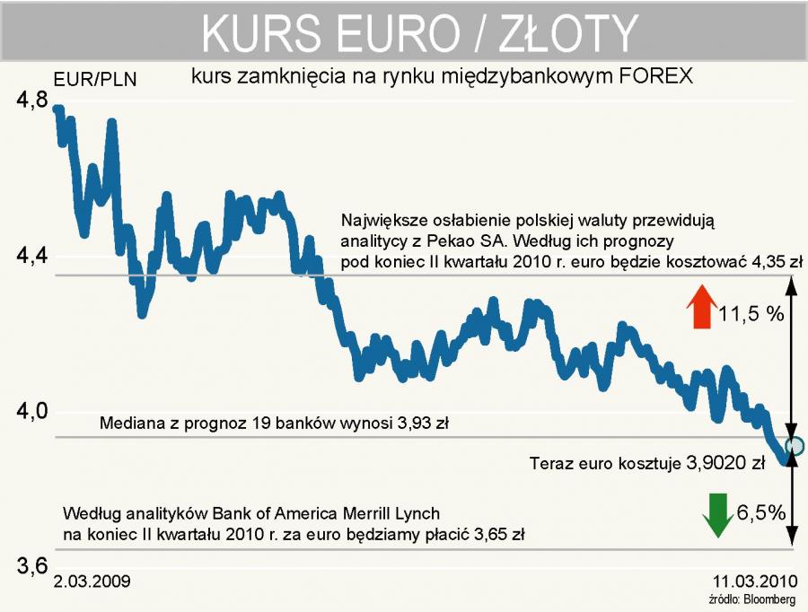 Euro po 3,65 zł? Sprawdź, to możliwe