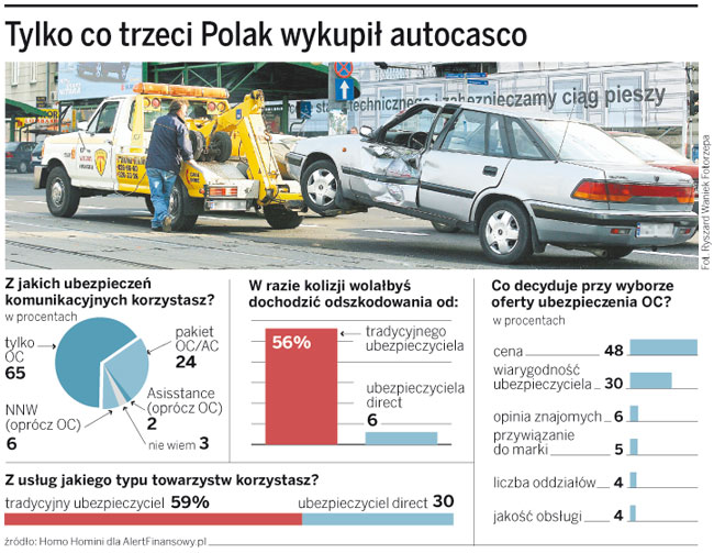 Polisa przez telefon i internet wciąż jest dla nas podejrzana
