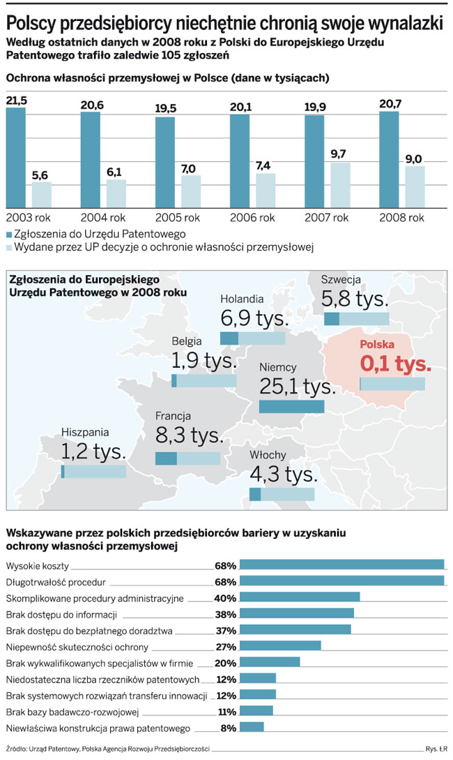 Aż 4 mln zł traci rocznie firma, która oszczędza na ochronie znaków towarowych