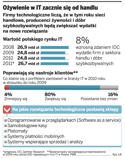 Kryzys w branży IT już się skończył