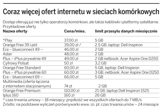 Wojna na rynku mobilnego internetu nie obniży cen