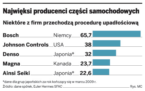 Rynek samochodowy bez dopłat będzie miał kłopoty