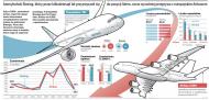 Amerykański Boeing coraz wyraźniej przegrywa z europejskim Airbusem
