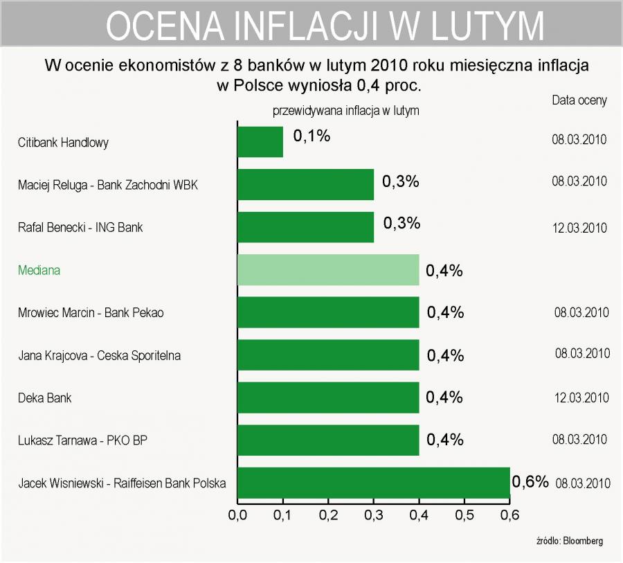 Analitycy szacują: inflacja w lutym wyniosła 3 proc.
