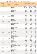 Ranking największych ubezpieczycieli: nowi wiceliderzy rynku – Europa Życie i Ergo Hestia
