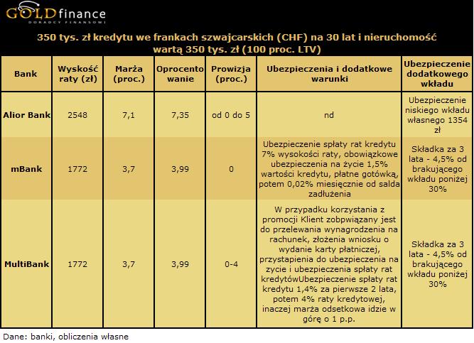 Ranking kredytów mieszkaniowych Gold Finance - marzec 2010 r.