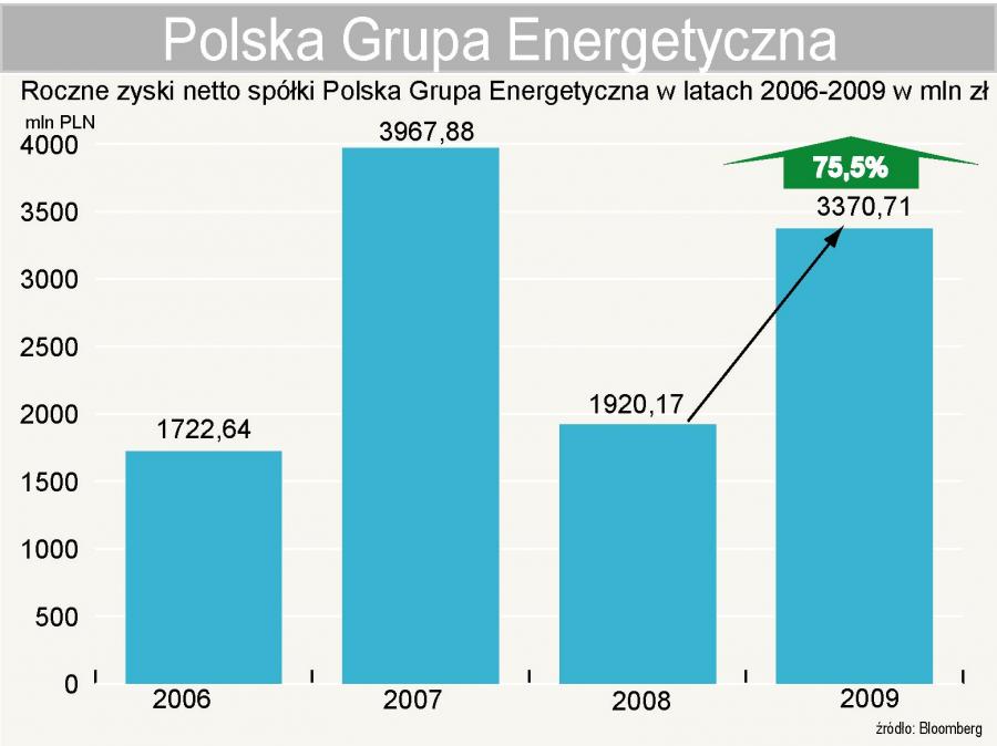 PGE zarobiła w 2009 roku o ponad 75 proc. więcej niż rok wcześniej i wypłaci dywidendę