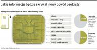 Jakie informacje będzie skrywał nowy dowód osobisty