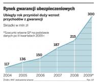 Przedsiębiorstwa wydały w ubiegłym roku na gwarancje ubezpieczeniowe około 300 mln zł
