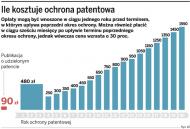 Ile kosztuje ochrona patentowa