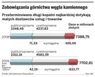 Przeterminowane zobowiązania spółek górniczych przekroczyły 800 mln zł