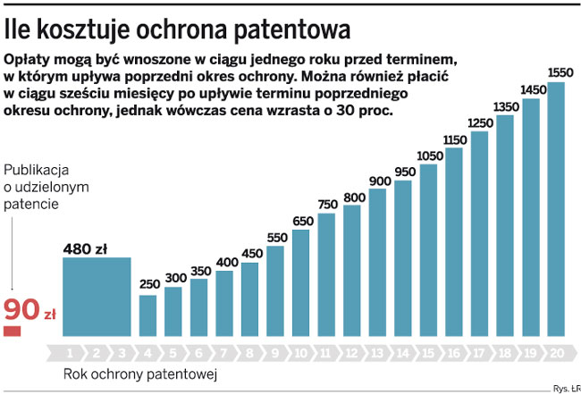 Patent daje firmie luksus czasowego monopolu
