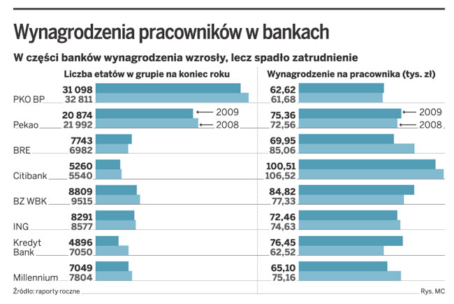 Sprawdź, ile zarabiają bankowcy w Polsce