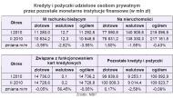 Banki coraz mocniej dociskają kredytową śrubę