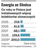 Energia ze Słońca
