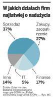 Euler Hermes: Działy sprzedaży i zakupów najbardziej narażone na oszustwa