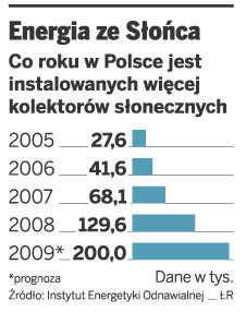 Inwestycja w solar zwróci się po 7–10 latach