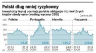 Polski dług mniej ryzykowny