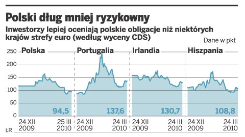 Grecki kryzys i napięcia w eurolandzie pomagają Polsce w rozwoju