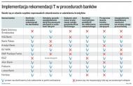 Rekomendacja T przyniesie ograniczenie liczby udzielanych kredytów