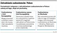 Polskie firmy zamierzają zatrudnić nawet 200 tys. pracowników we Wschodu