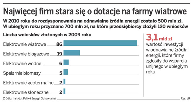 Ostatnie dotacje na wiatraki. Firmy będą mogły powalczyć o pół miliarda złotych na inwestycje w zieloną energię