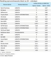 Ranking oprocentowania lokat na 24-miesiące - kwiecień 2010 r.