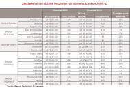 Staniały działki w Warszawie, Krakowie i Poznaniu, zdrożały we Wrocławiu i Gdańsku
