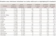 Ceny mieszkań na rynku wtórnym już kolejny miesiąc stoją w miejscu