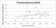 Prywatyzacje przez giełdę