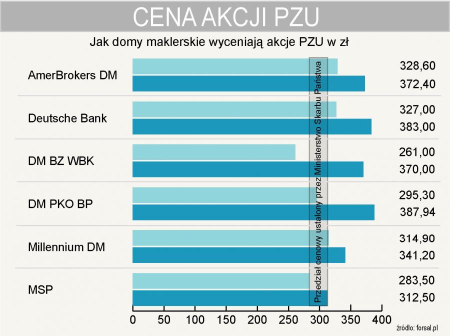 Ile jest warte PZU? Sprawdź, jak analitycy wycenili akcje giganta