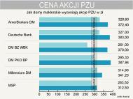 Ile jest warte PZU? Sprawdź, jak analitycy wycenili akcje giganta