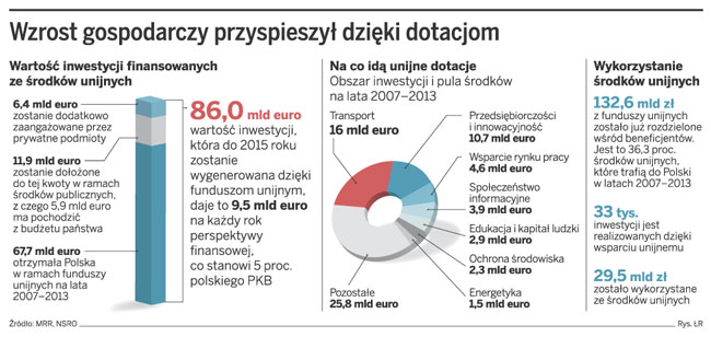 Polska wciąż nie potrafi efektywnie korzystać ze środków pomocowych UE