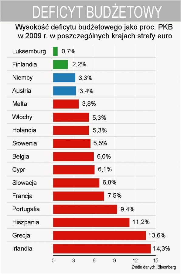 Tylko dwa kraje strefy euro mają deficyt mniejszy niż 3 proc. PKB