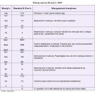 Rating agencji Moody's i S&P