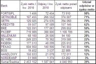 Banki mogą wykazywać zyski bądź straty w zależności od woli prezesów