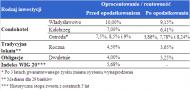 Oprocentowanie i rentowność inwestycji - przed i po opodatkowaniu